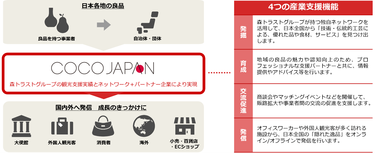 CoCo JAPAN概念図